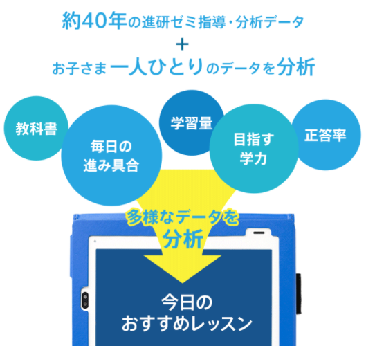 進研ゼミ小学講座の学習プラン自動生成