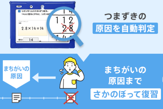 進研ゼミのつまずきの原因を自動判定・復習