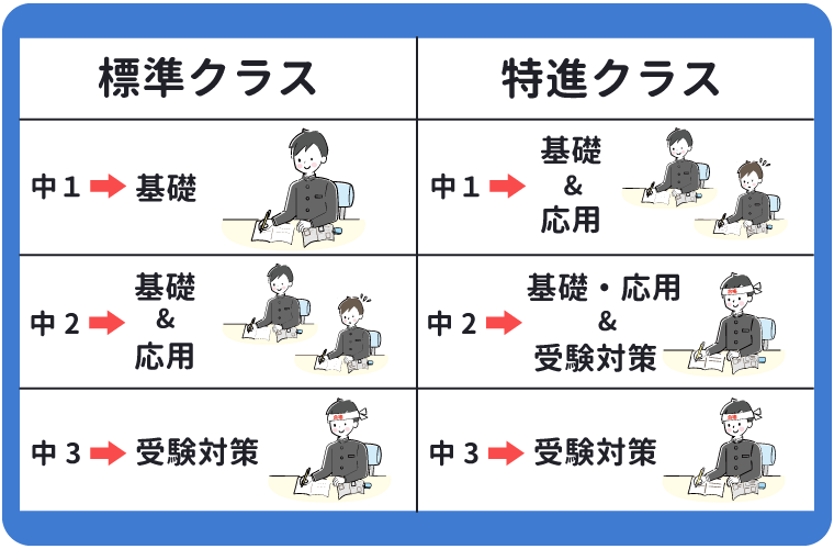 スマイルゼミ中学生コースを学年別に分析