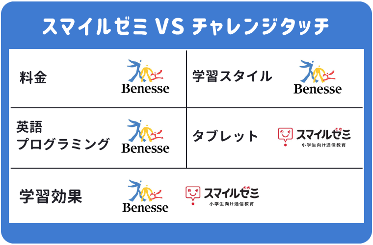 スマイルゼミとチャレンジタッチを選ぶ上で重要な5項目を比較