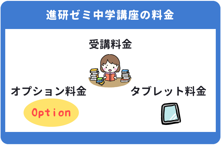 進研ゼミ中学講座の料金