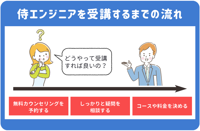 受講の流れ：まずは無料カウンセリングで相談！