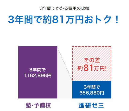 進研ゼミと塾費用の違い