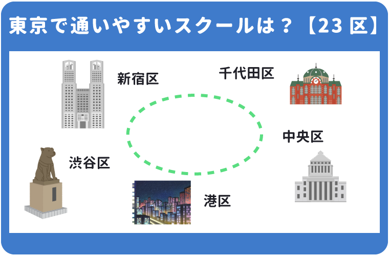 都内23区で通いやすい英会話スクール【路線・主要駅】