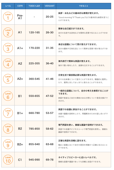 ネイティブキャンプの教材レベル表