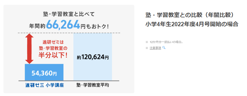 進研ゼミ塾と比較・小学生