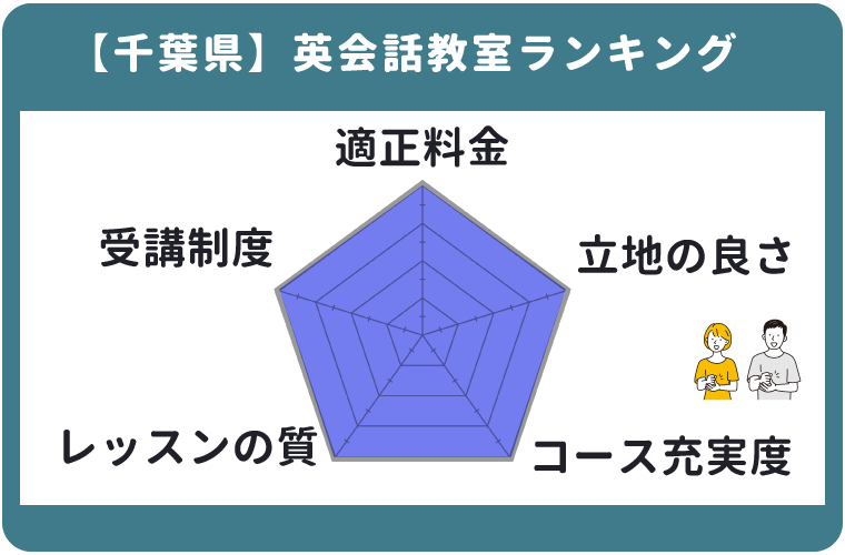 千葉県のおすすめ英会話教室ランキング