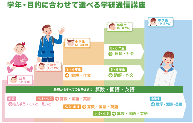 学研通信講座（幼児・小学生・中学生）