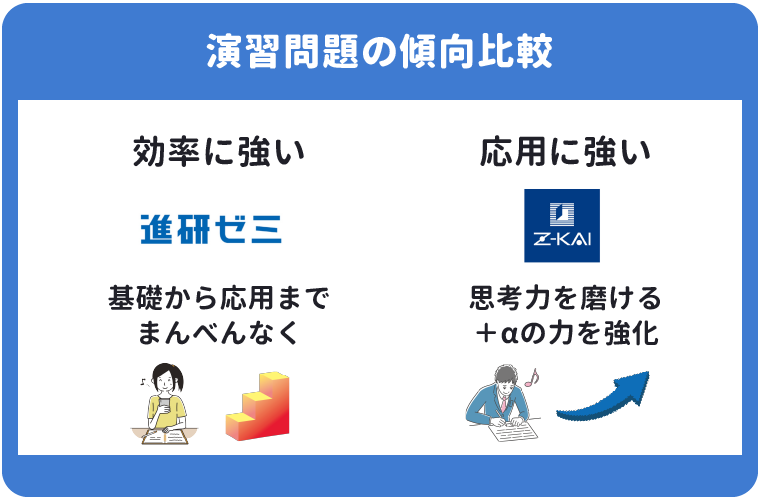 Z会と進研ゼミの演習問題の傾向比較