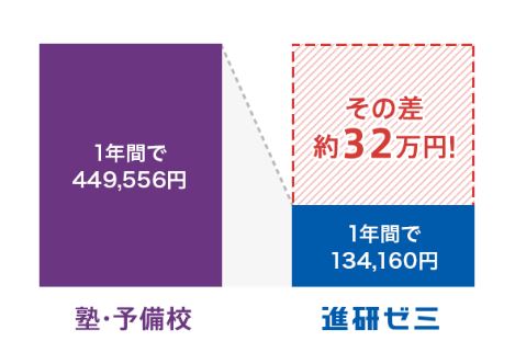 進研ゼミ大学受験講座と塾の受講料比較 