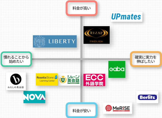 おすすめの英会話教室の比較