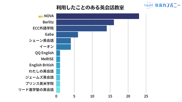 アンケート結果①：一番利用されたことが多い英会話教室は「NOVA」