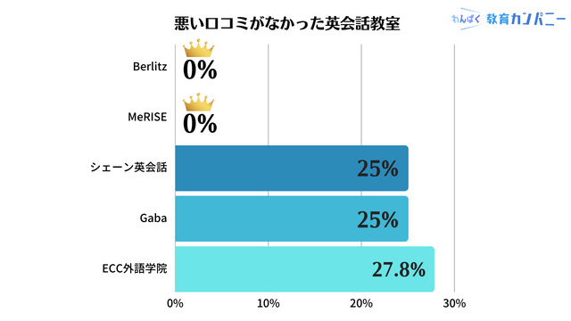 アンケート結果③：評判の良い英会話教室1位はBerlitz(ベルリッツ)