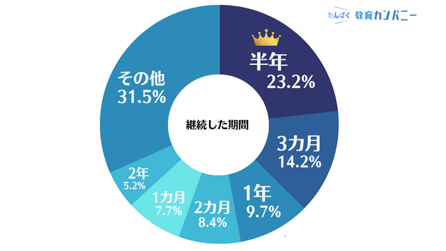 オンライン英会話の継続期間の調査結果