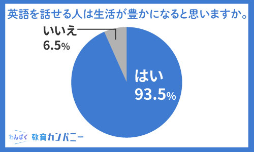 英語が話せる人は生活が豊かになると答えた人は93.5%