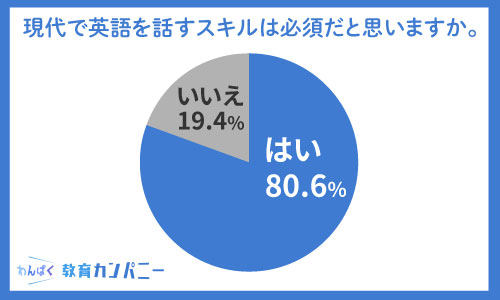 現代で英語を話すスキルは必要だと答えた人は80.6%