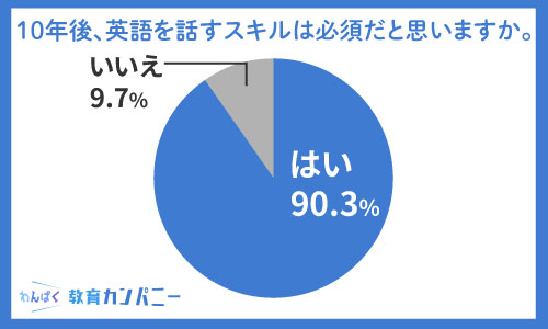 10年後英語を話すスキルが必要だと答えた人は90.3%