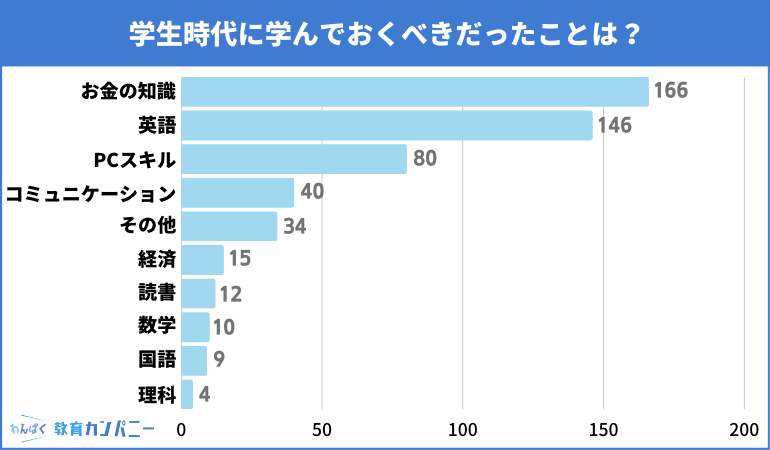 質問①：学生時代に学んでおくべきだったことは？