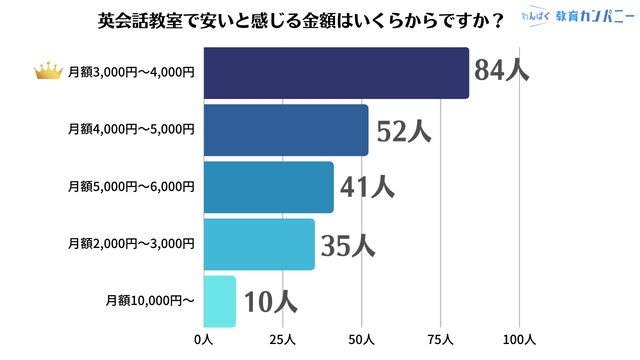 英会話教室で安いと感じる金額はいくらからですか？ 