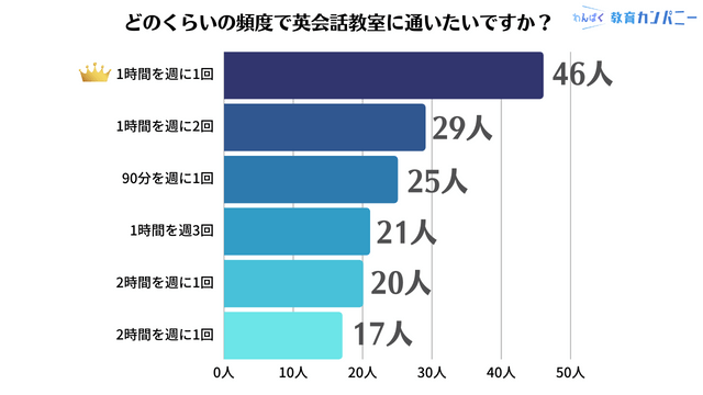 どのくらいの頻度で英会話教室に通いたいですか？ 