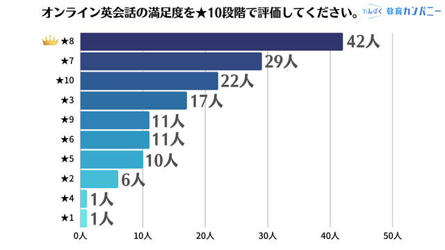 オンライン英会話の満足度の調査結果