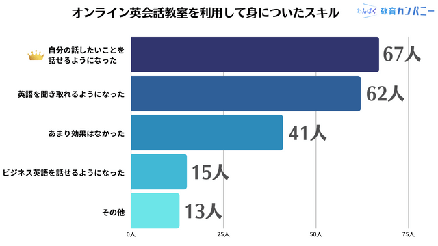 オンライン英会話教室を利用して身についたスキルについての調査結果