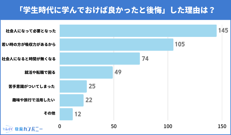 質問②「学生時代に学んでおけば良かったと後悔」した理由は？