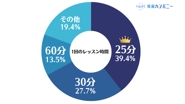 オンライン英会話の1回のレッスン時間について調査結果