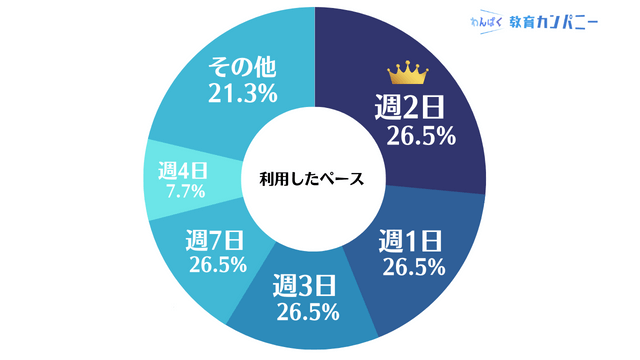 オンライン英会話を利用したペースの調査結果