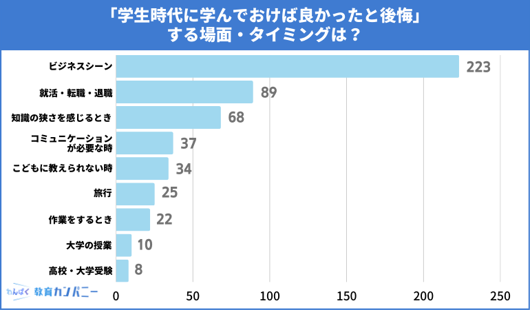 質問③「学生時代に学んでおけば良かったと後悔」する場面・タイミングは？