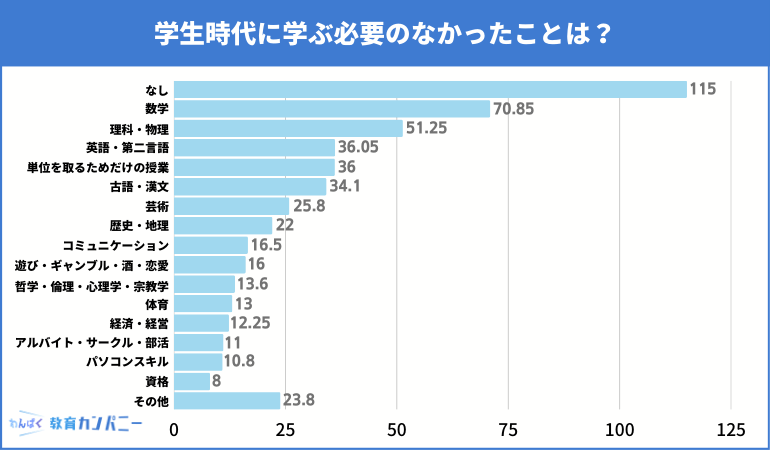 質問④：学生時代に学ぶ必要のなかったことは？