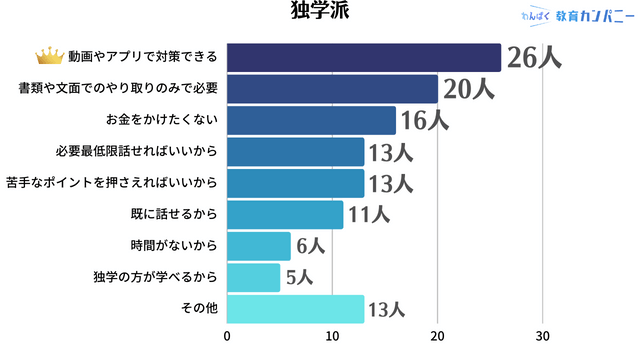 【アンケート】独学でいい