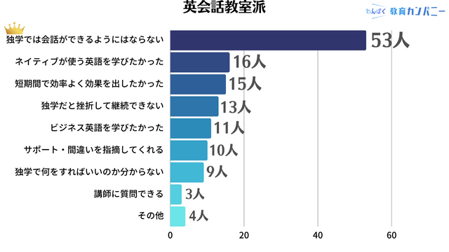 【アンケート】英会話教室に通う必要がある