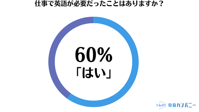 【調査】仕事で英語が必要だと感じた人は60％