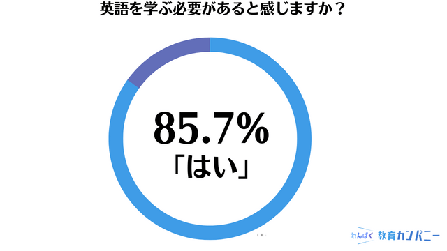 85.7%の正社員が英語を学ぶ必要があると回答