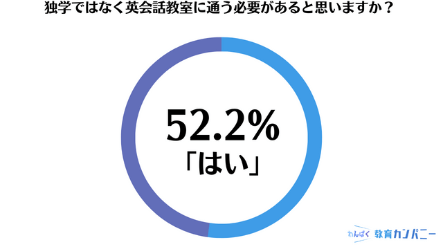 52.2%が独学ではなく英会話教室に通う必要があると感じている