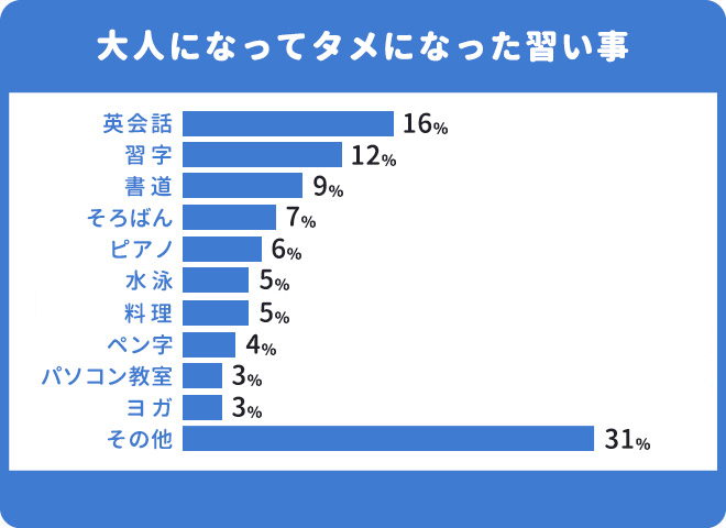 大人になってタメになった習い事