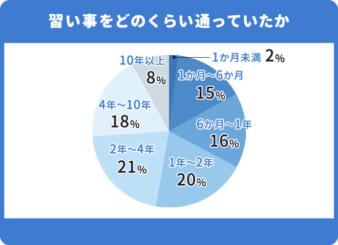 習い事をどのくらい通っていたか