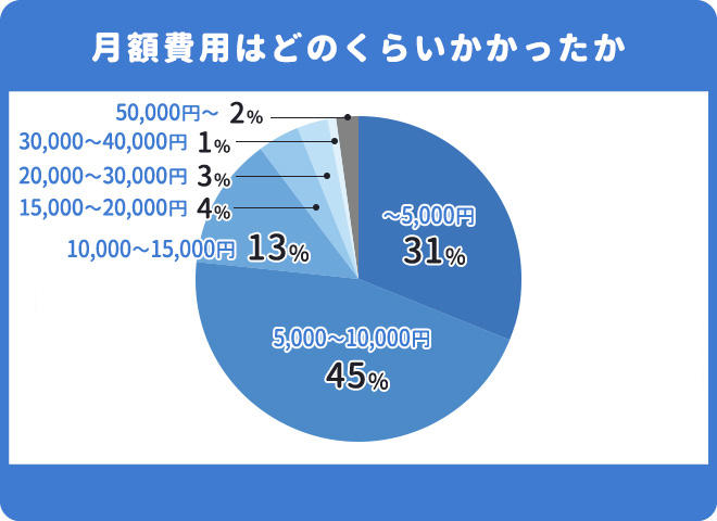 習い事の月額費用はどれくらいだったか