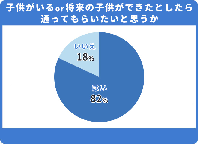 子供に習い事に通ってもらいたいかどうか