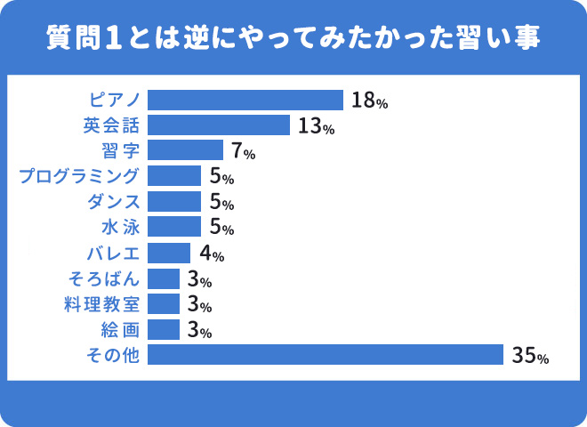 やってみたかった習い事