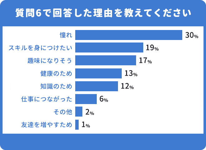 なぜその習い事をやってみたかったのか