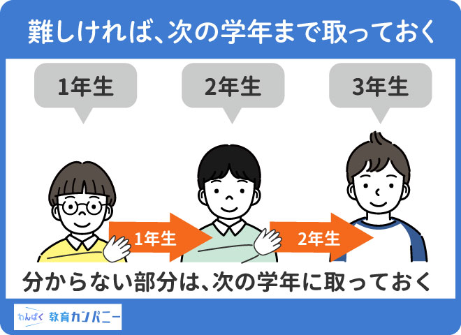 難しければ、次の学年まで取っておく