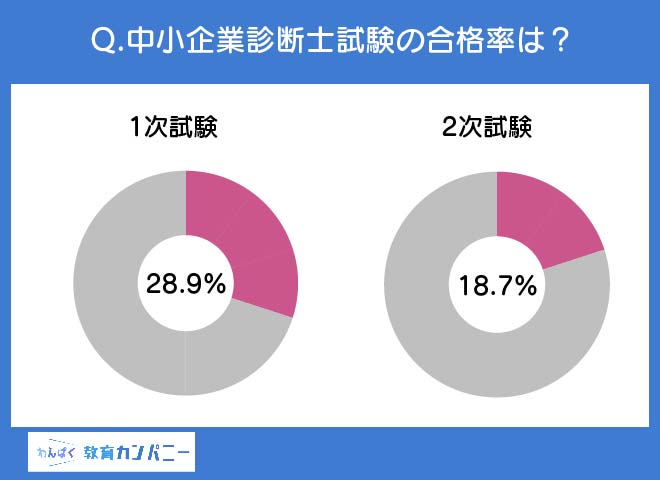 Q.中小企業診断士試験の合格率は？