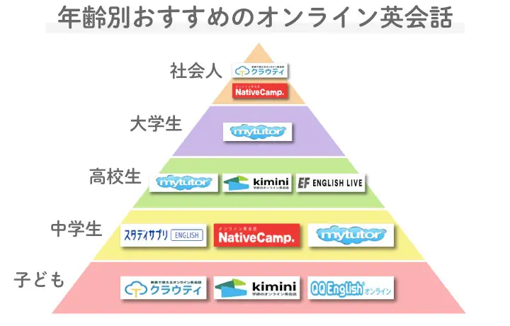 年齢別おすすめのオンライン英会話