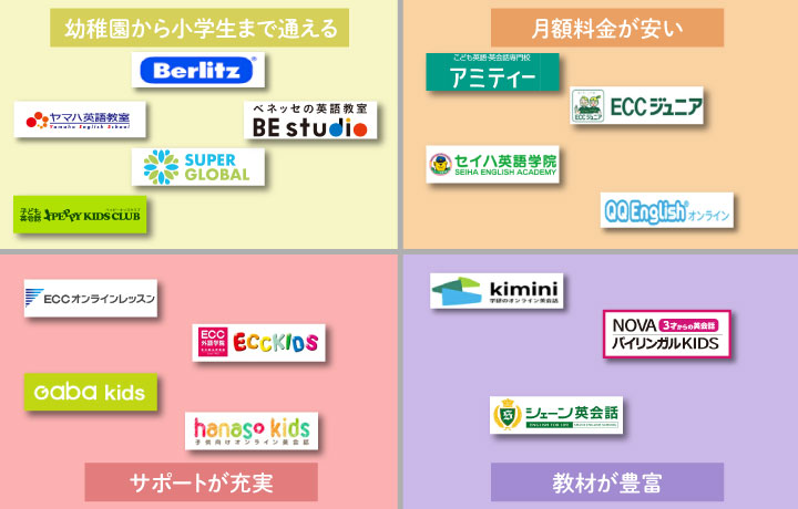 子供向け英会話教室（幼児・小学生）の比較結果