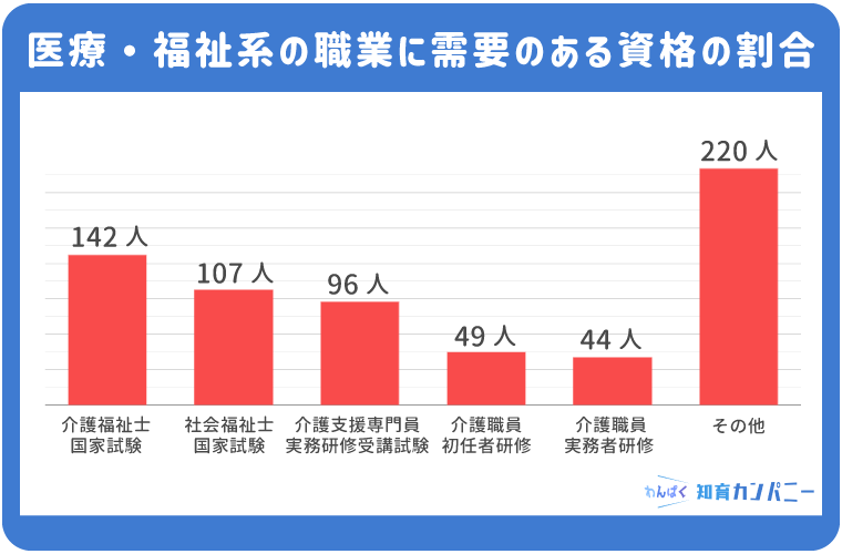 介護・福祉系の職業に需要のある資格