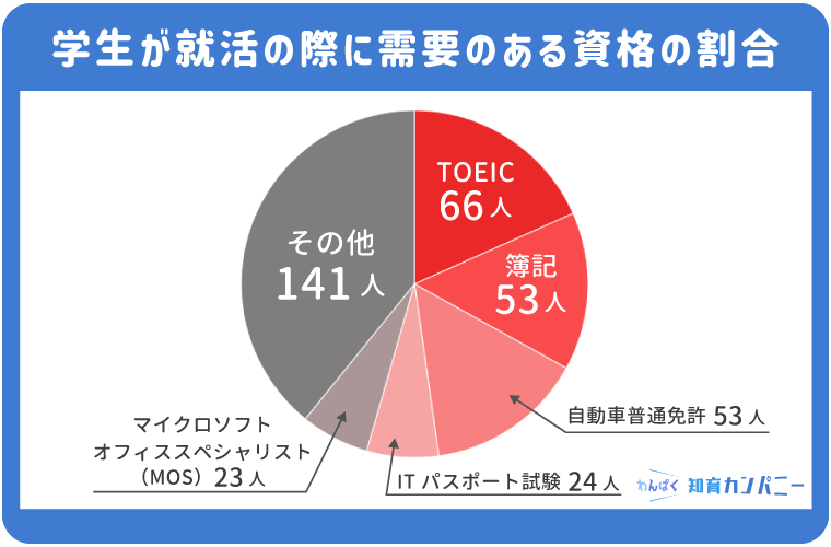 学生が就活の際に需要のある資格