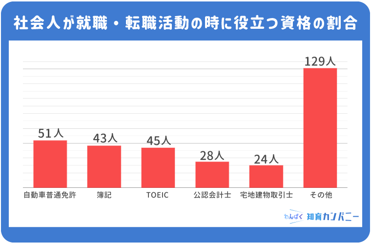 社会人が就職・転職活動時に役立つ資格