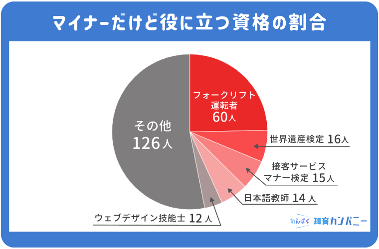 マイナーだけど役に立つ資格